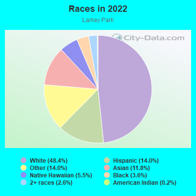 Races in 2022