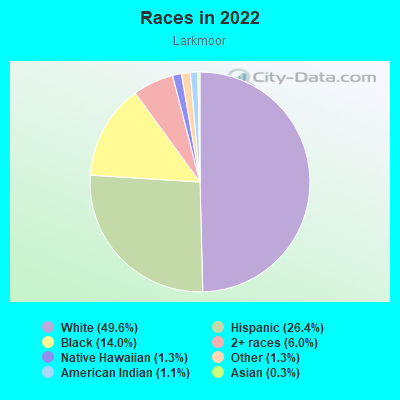 Races in 2022