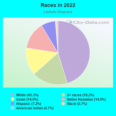 Races in 2022