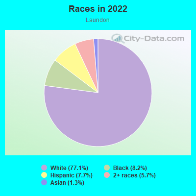 Races in 2022