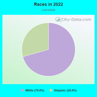 Races in 2022