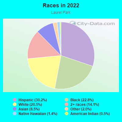 Races in 2022