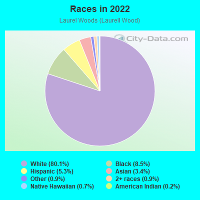 Races in 2022