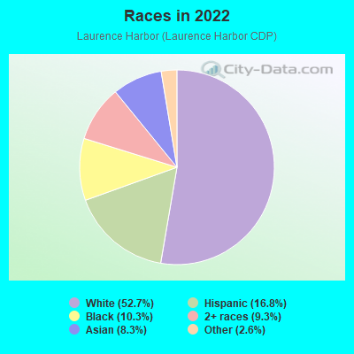 Races in 2022