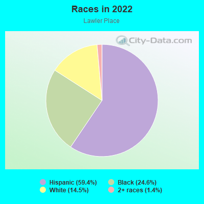 Races in 2022