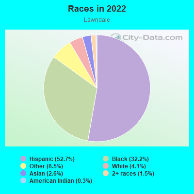 Races in 2022