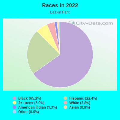 Races in 2022