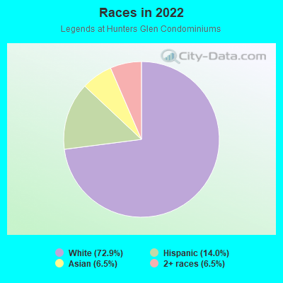 Races in 2022