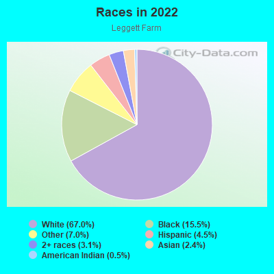 Races in 2022