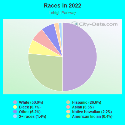 Races in 2022