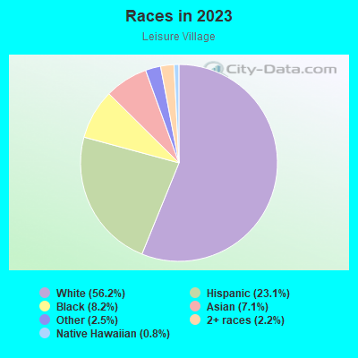 Races in 2019
