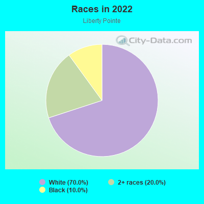 Races in 2022