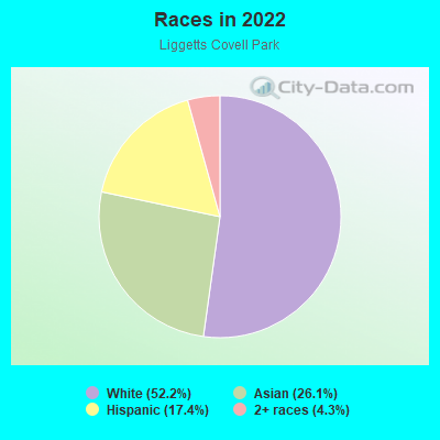 Races in 2022