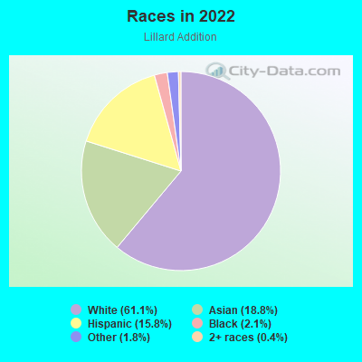 Races in 2022