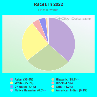 Races in 2022