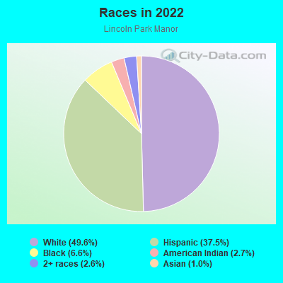 Races in 2022