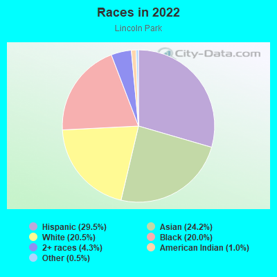 Races in 2022