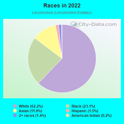 Races in 2022