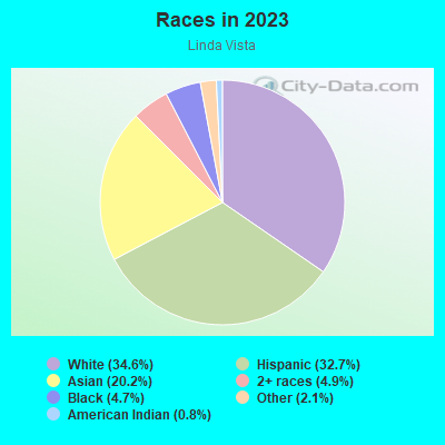 Races in 2022