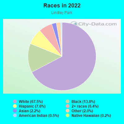 Races in 2022