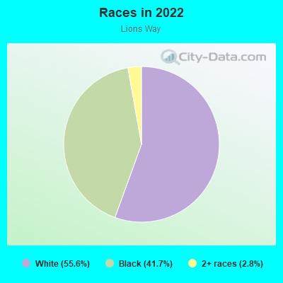 Races in 2022