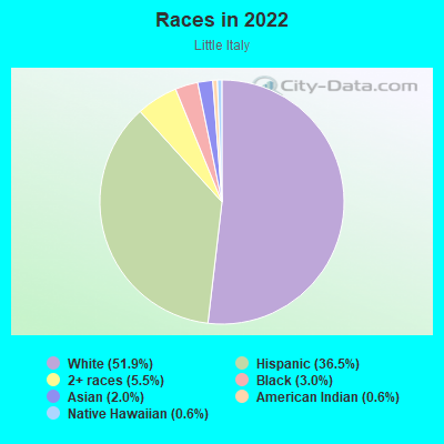 Races in 2022