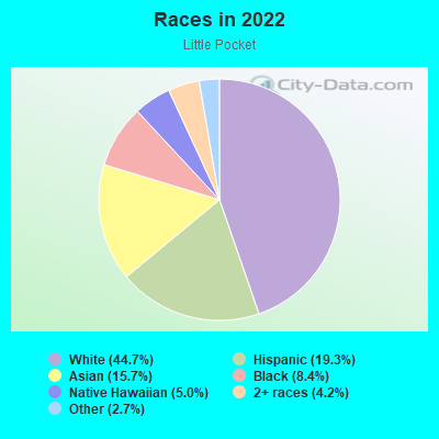 Races in 2022