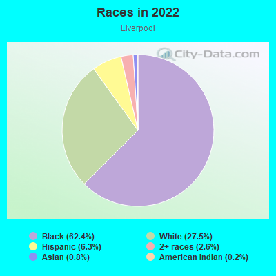 Races in 2022