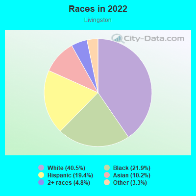 Races in 2022