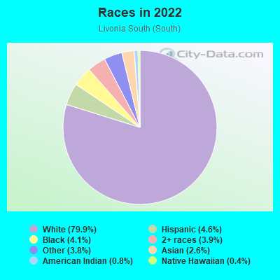 Races in 2022