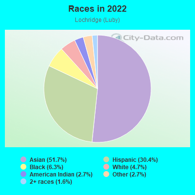 Races in 2022