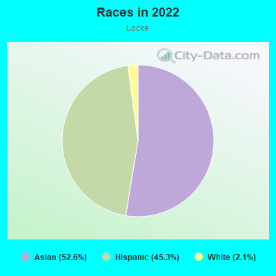 Races in 2022