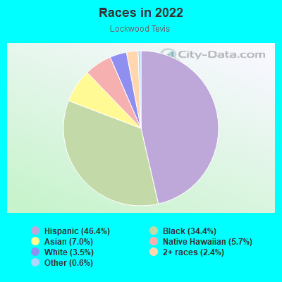 Races in 2022