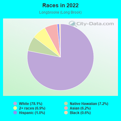 Races in 2022