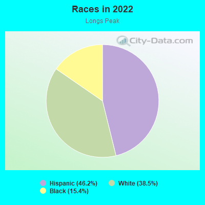 Races in 2022