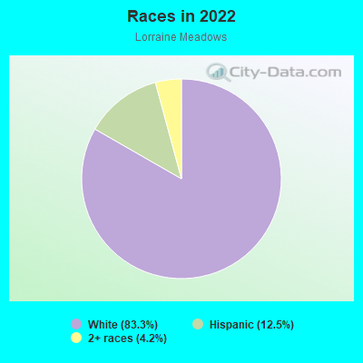 Races in 2022