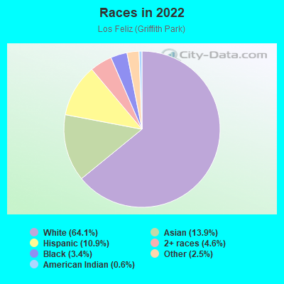 Races in 2022