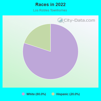 Races in 2022