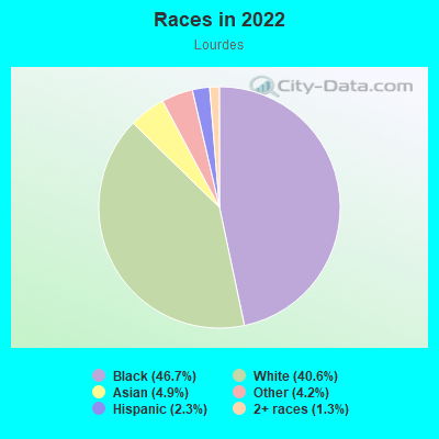 Races in 2022