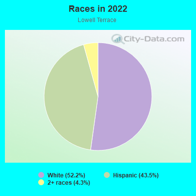 Races in 2022