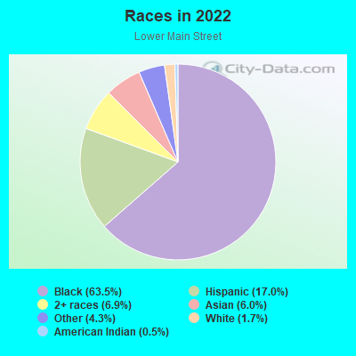 Races in 2022