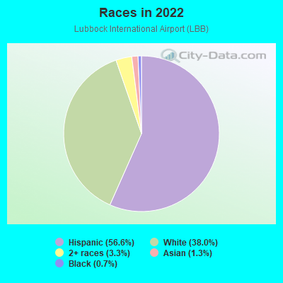 Races in 2022