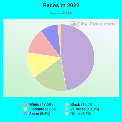 Races in 2022