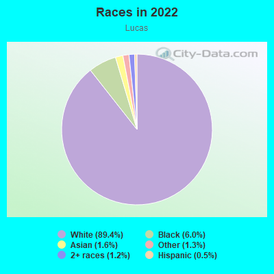 Races in 2022