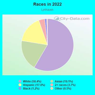 Races in 2022