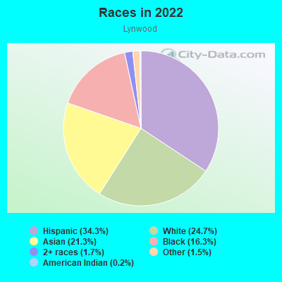 Races in 2022