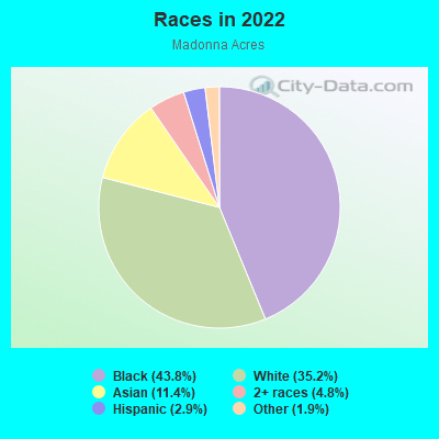 Races in 2022