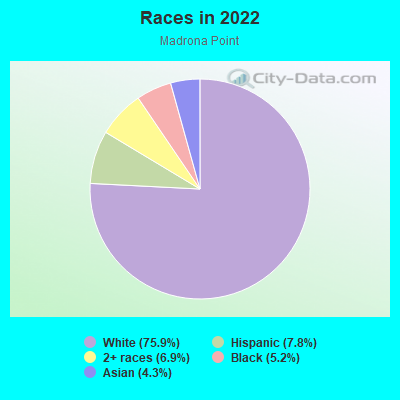 Races in 2022