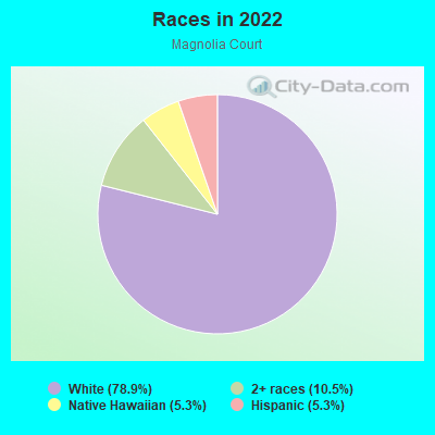 Races in 2022