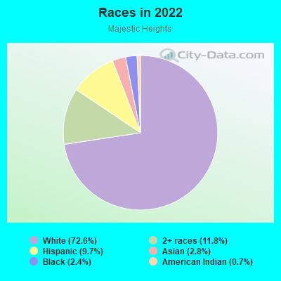 Races in 2022